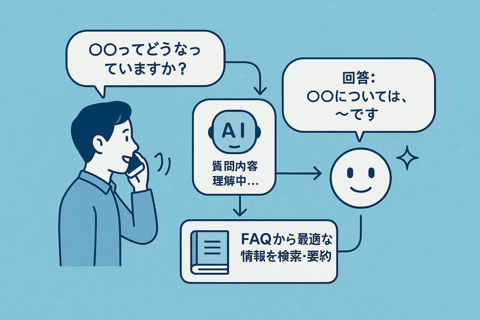 電話応対が変わる！IVR × 生成AIで実現する、進化型FAQ自動応答ソリューションとは？