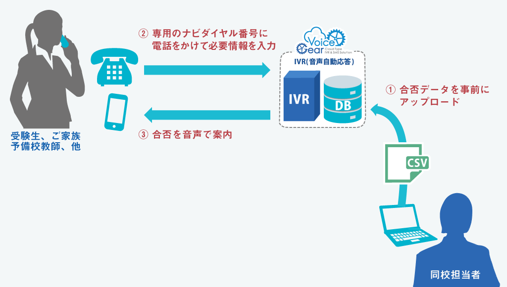 学校法人鎌倉女学院様 合否案内 IVR(音声自動応答)