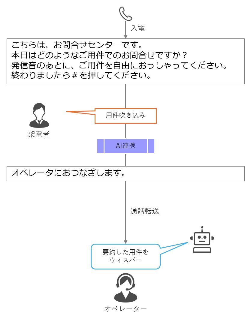 オペレータ支援　AI要約ウィスパリング