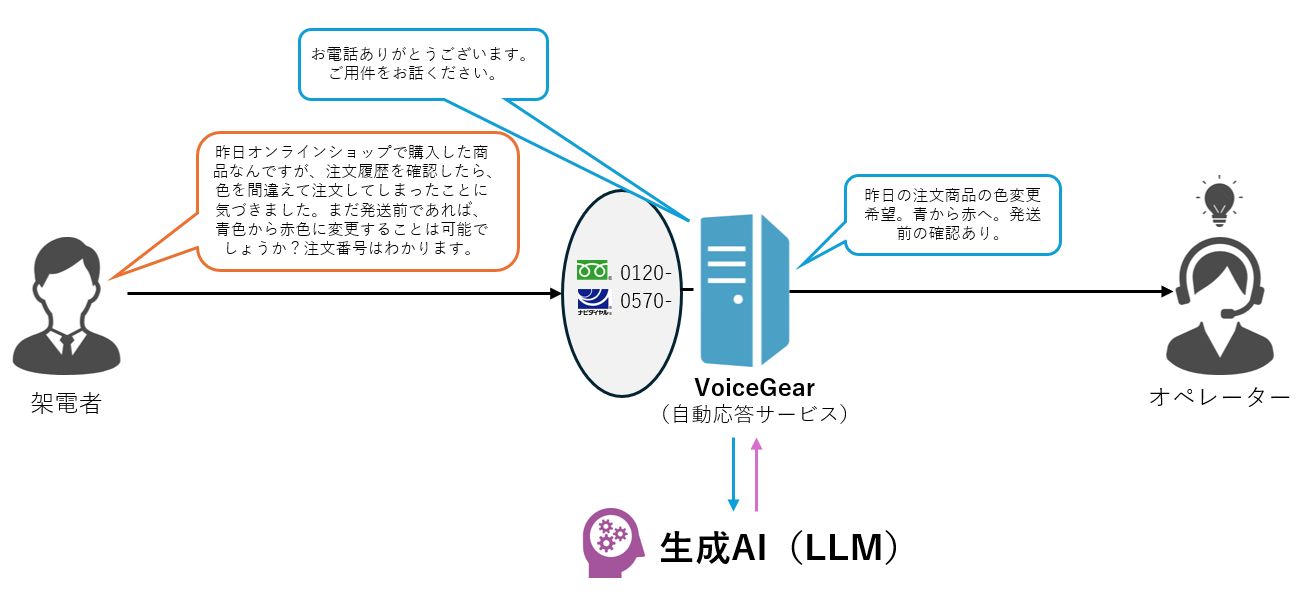 オペレータ支援　AI要約ウィスパリング