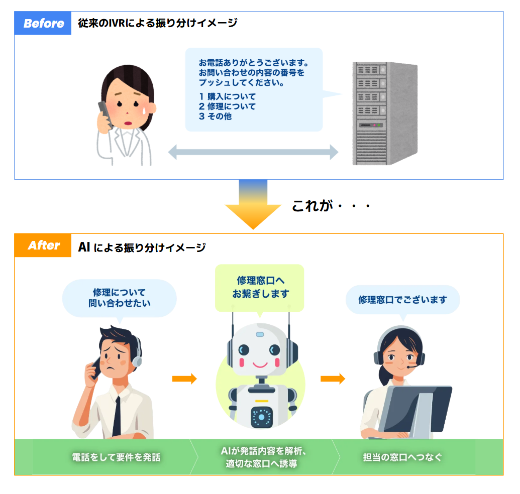 AI-電話振り分けパッケージ