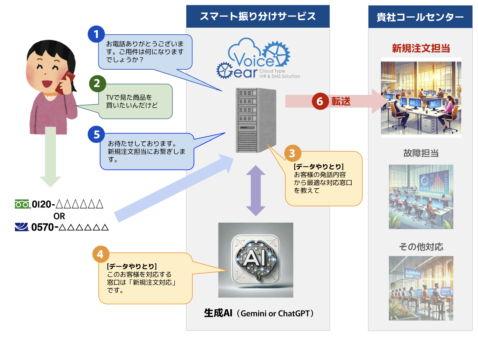 AI-電話振り分けパッケージ